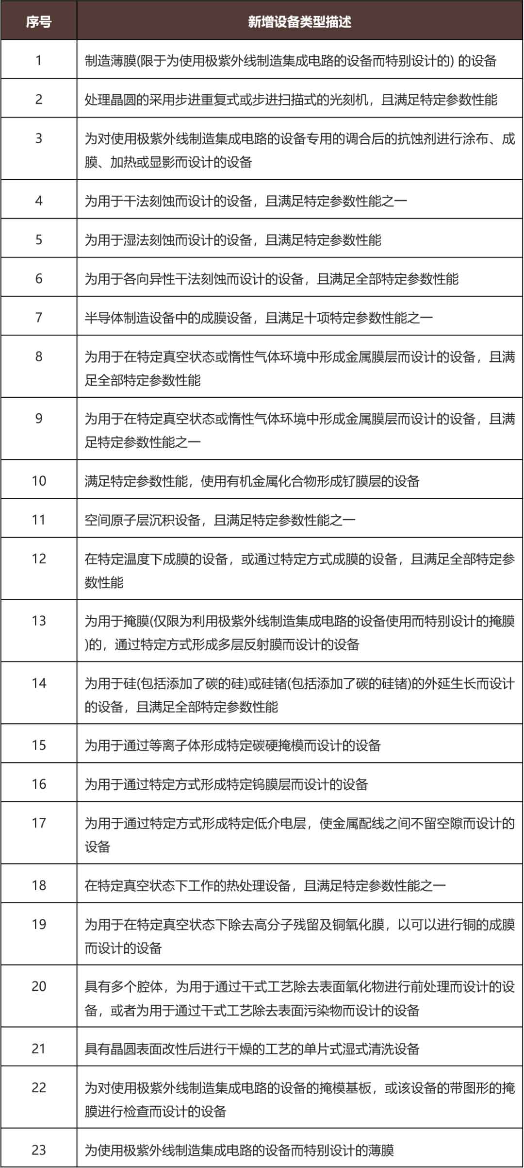 日本擴(kuò)大出口管制范圍，增列23類半導(dǎo)體制造設(shè)備